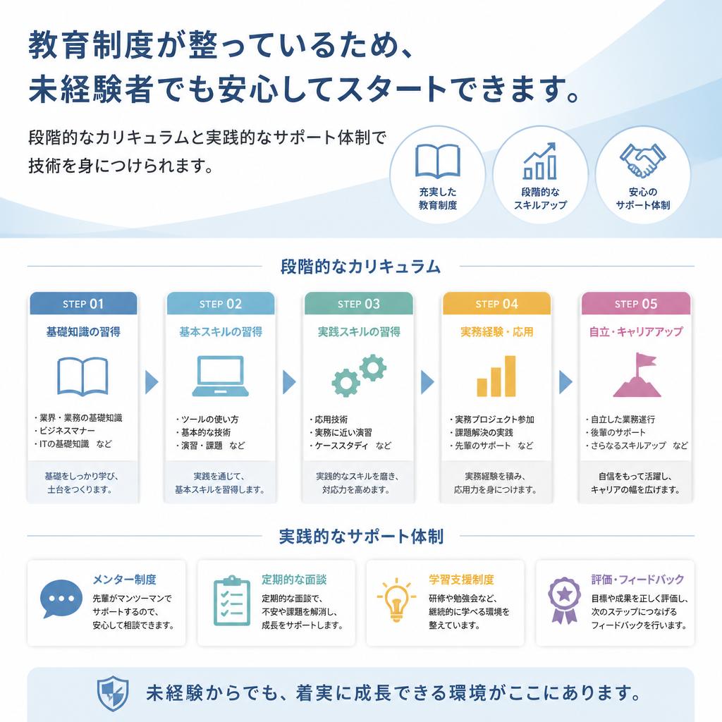 2. 未経験でも安心！手厚い教育制度